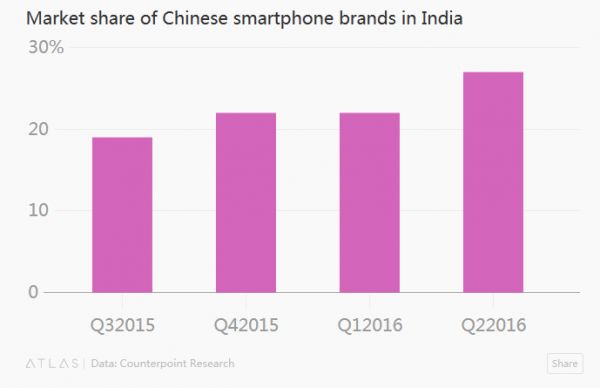 中國智能手機(jī)在印度市場(chǎng)的份額