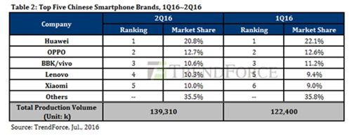 中國手機(jī)廠商市場(chǎng)份額2016